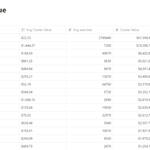 Keyword Cluster Value