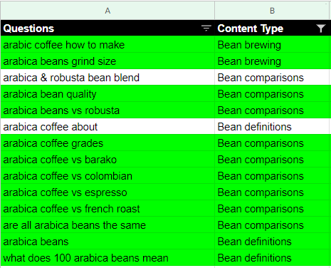 Covering content topics