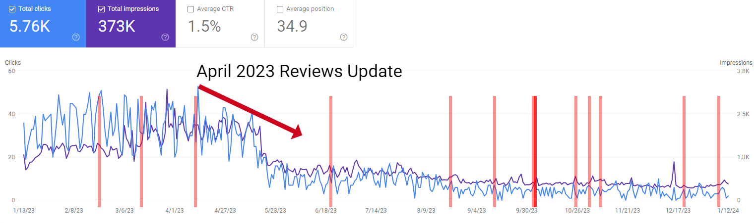 GSC Guardian April 2023 Reviews Update