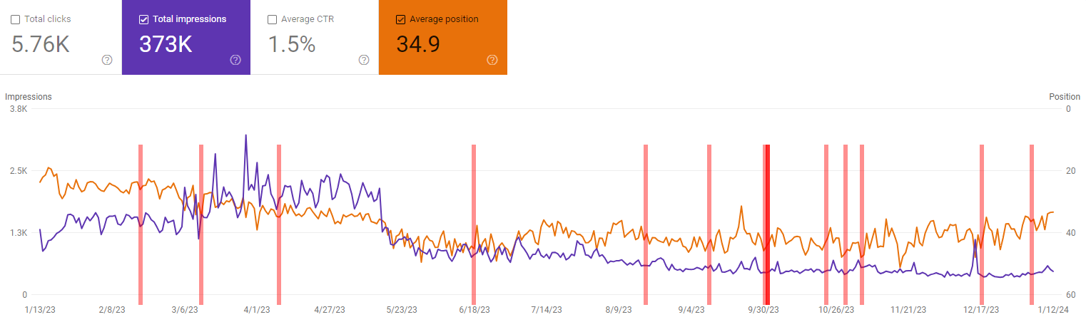 Impressions and CTR vs algorithm updates