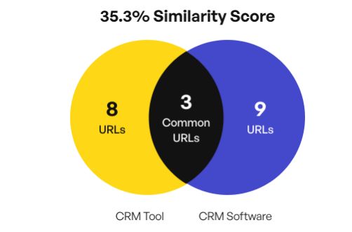 Venn Diagram showing the showing the SERP similarity between two queries