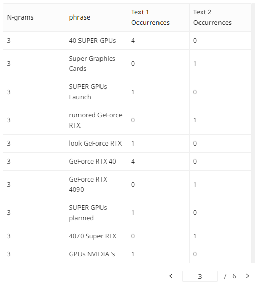 n-grams table with occurrence count