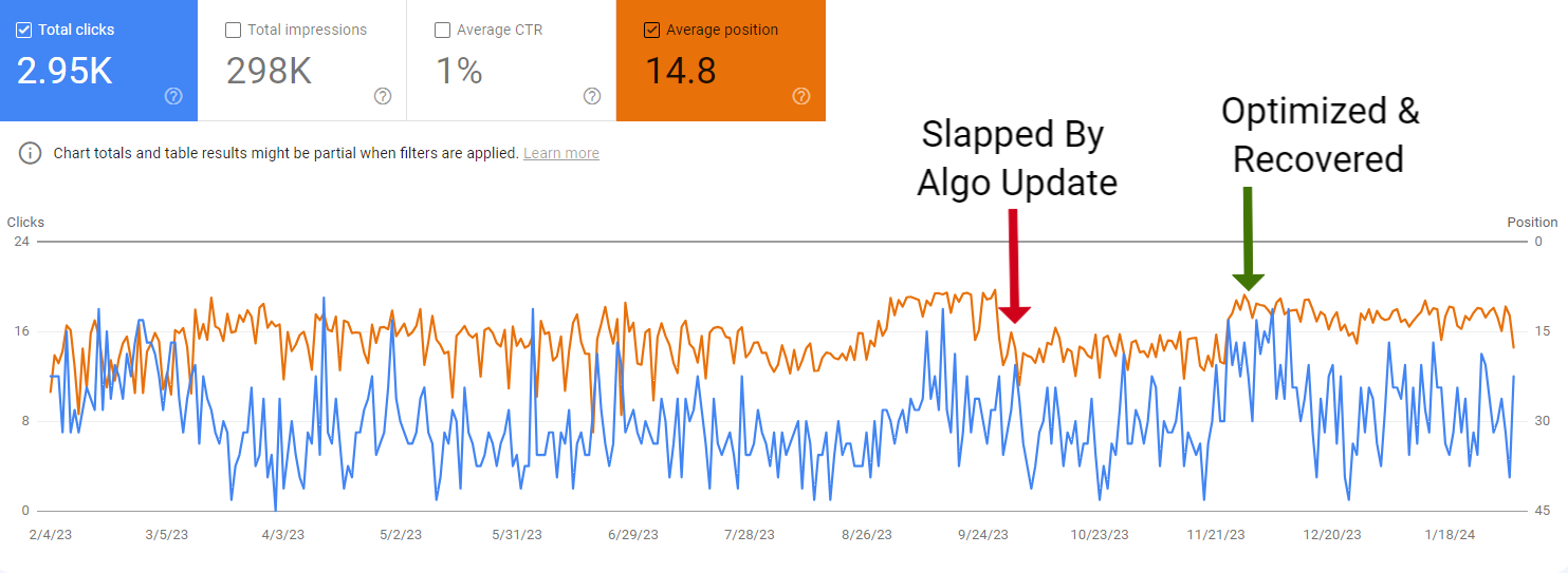 This page got slapped by an algorithm update and now it's recovered after optimizing with related words.