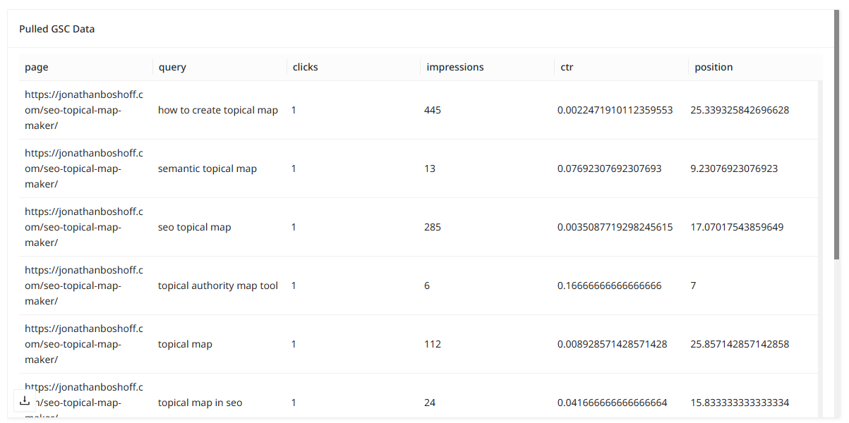 GSC Queries by Page data